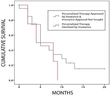 Barriers Prevent Patient Access to Personalized Therapies Identified by ...