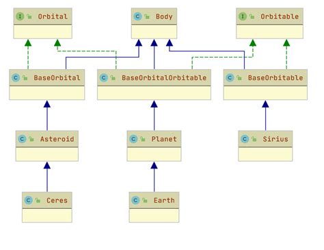 Image result for Multiple Inheritance Problem