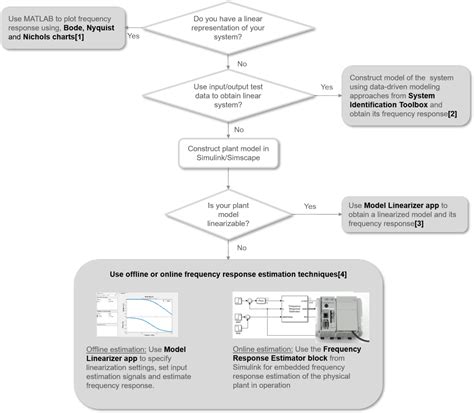 Generate Full Frequency Response Function for Validation 的图像结果