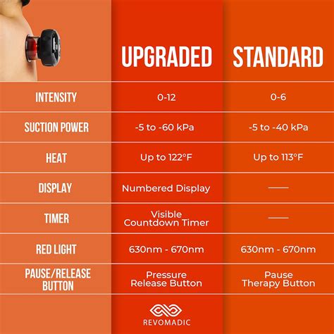 Buy Revo™ Smart Cupping Massager| Rechargeable Vacuum Therapy Machine ...