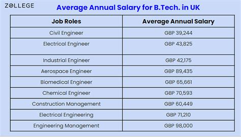 Btech in UK: Universities, Tuition Fees, Deadlines and Scholarships