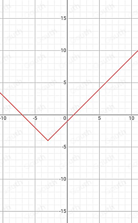 Solved: Here are some points on the graph of h(x)=|x+3|-4. 4.1 Make a ...