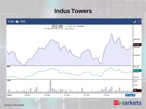 Indus Towers - These 9 stocks showing RSI Trending Up on February 1 ...