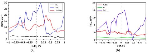 High-Capacity Ion Batteries Based on Ti2C MXene and Borophene First ...