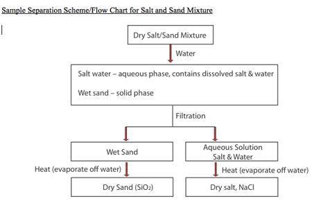 Draw a flow chart to show the separation of solids from liquids ...