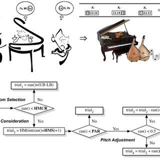 Image result for Harmony Search Algorithm