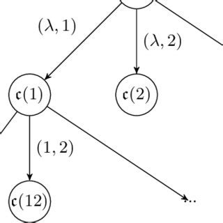 Image result for Algorithm Tree