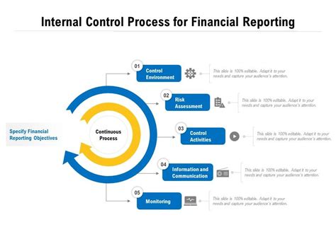 Image result for Internal Control Process