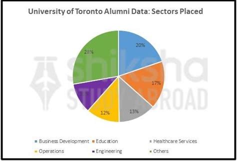 University of Toronto: Fees, Ranking, Courses, Acceptance Rate