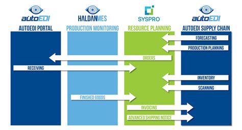 Image result for SYSPRO Workflow Service Tutorial