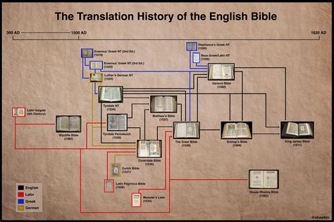 Chart of the early translation history of the English Bible : r ...
