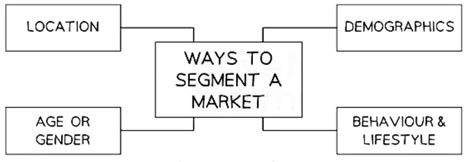 The Process of Market Segmentation - Business Studies for GCSE/IGCSE ...