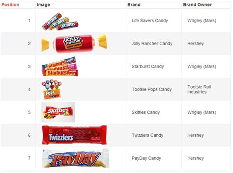 Top US confectionery brands 2013 - consumer poll