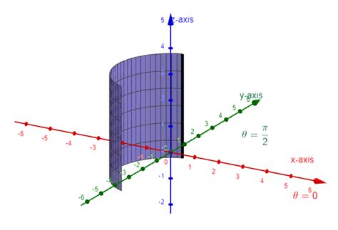 Image result for Cylindrical Coordinates Explained
