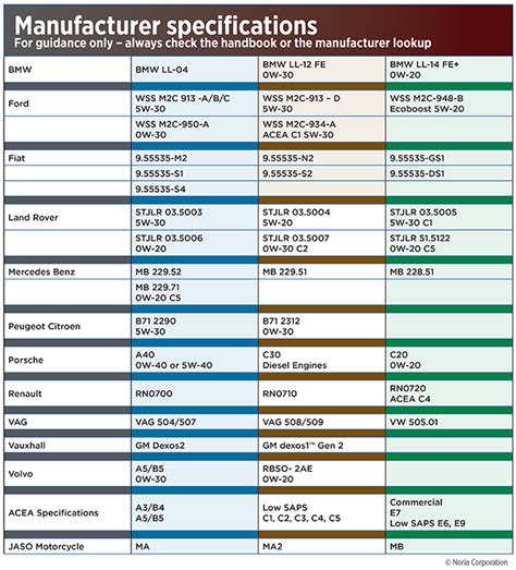 Image result for Engine Oils Specifications