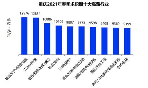 今年春季求职期重庆平均薪酬达8493元/月 看看10大高薪行业有哪些