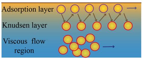 A Dynamic Permeability Model in Shale Matrix after Hydraulic Fracturing ...