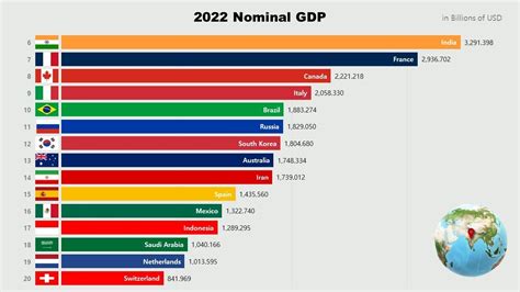 2022 Nominal GDP Rankings by Country | All Countries | IMF announcement in April 2022