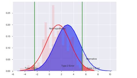 Image result for How to Do Hypothesis Testing On Python