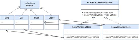 Image result for Factory Method Pattern Example