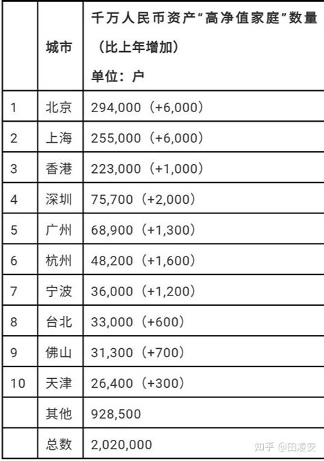 胡润报告：中国亿元资产“超高净值家庭”数量13.8万户，富裕家庭最多前三大城市为北京、上海和香港 - 知乎