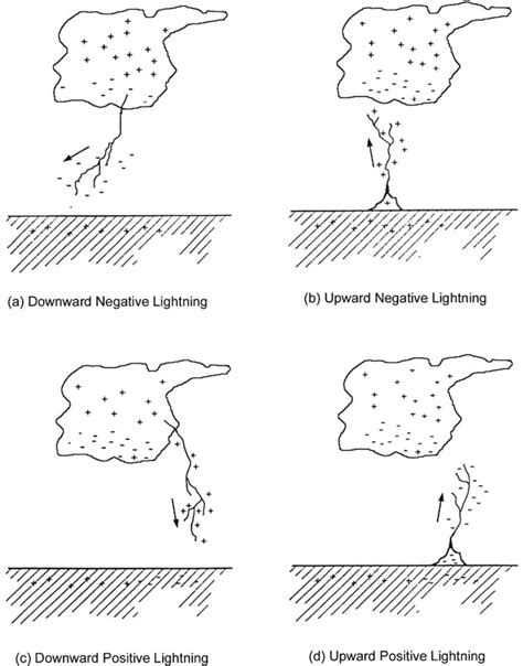 Types of Lightning 的图像结果