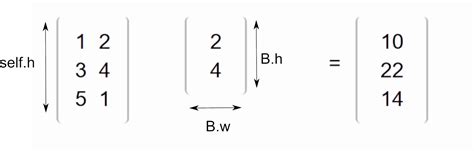 CSR Matrix Python Multiplikation 的图像结果