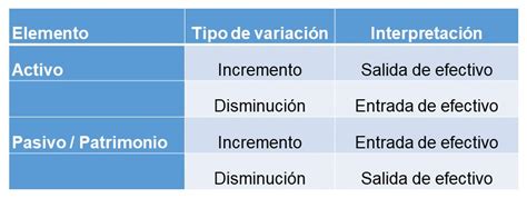 ¿Cómo hago un Estado de Flujos de Efectivo? – AUDFICON