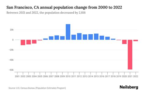 San Francisco, CA Population by Year - 2023 Statistics, Facts & Trends - Neilsberg