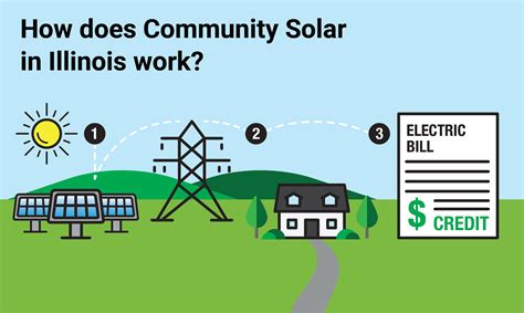 Community Solar Program 的图像结果