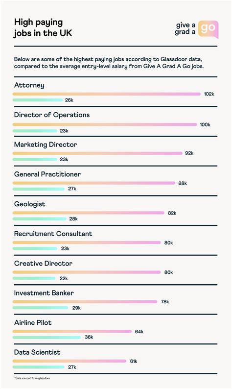 Highest Paid Careers: What Are The Best Paid Jobs In The UK?