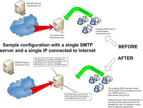 Image result for SMTP IP Stack Explained