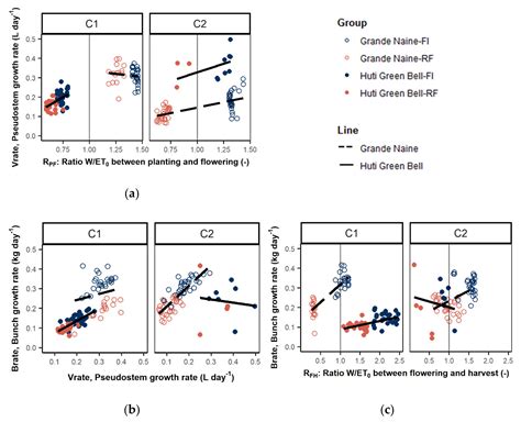 Banana Biomass Estimation and Yield Forecasting from Non-Destructive ...