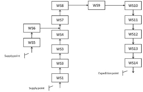 Image result for Manufacturing Cell Layout Animation