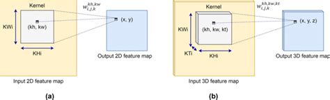 Image result for Spatial Convolution