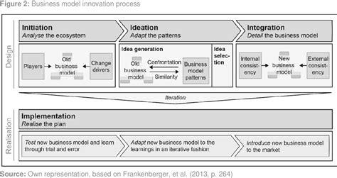 Business Design 的图像结果
