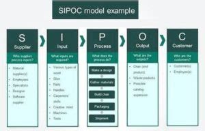 Image result for SIPOC High Level Process Map Example