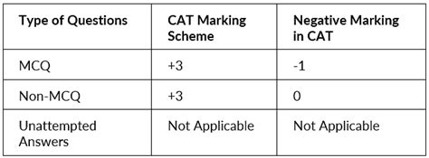 Changes in CAT Exam Pattern: Evolution of CAT Exam over the years PDF ...