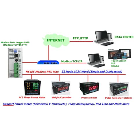 Image result for Modbus Scanner