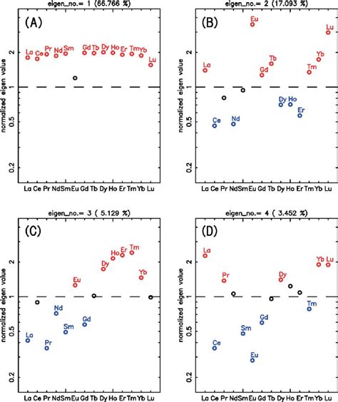 Normalized Eigenvector 的图像结果