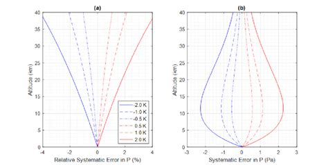 Image result for Systematic Error Graph