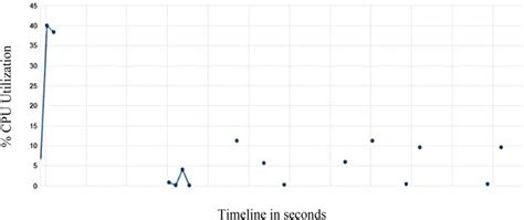 Image result for CPU Utilization in Virtual Computer