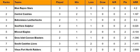 St Lucia T10 Blast 2024 Points Table: Updated standings after South ...