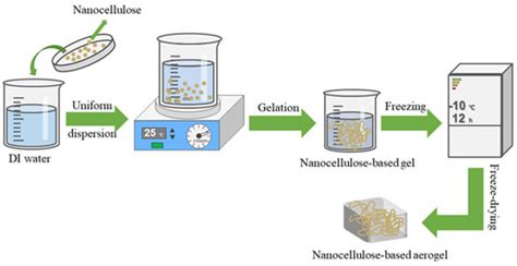 Preparation of Nanocellulose-Based Aerogel and Its Research Progress in ...