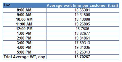 Image result for Input Queue SIMUL8