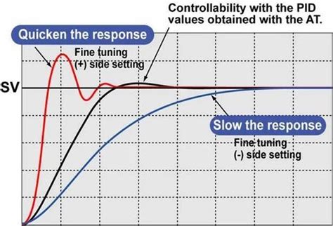 PID Controllers Single Loop and Multi Loops - PID Temperature ...