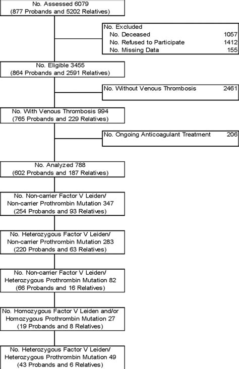 Risk of Recurrent Venous Thrombosis in Homozygous Carriers and Double Heterozygous Carriers of ...