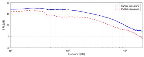 Application of Passive Serration Technologies for Aero-Engine Noise ...