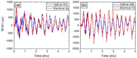 Sensors | Special Issue : Fiber Bragg Grating Based Sensors and Systems