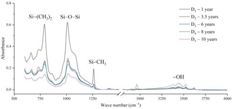 Application of Infrared Spectroscopy in Research on Aging of Silicone ...